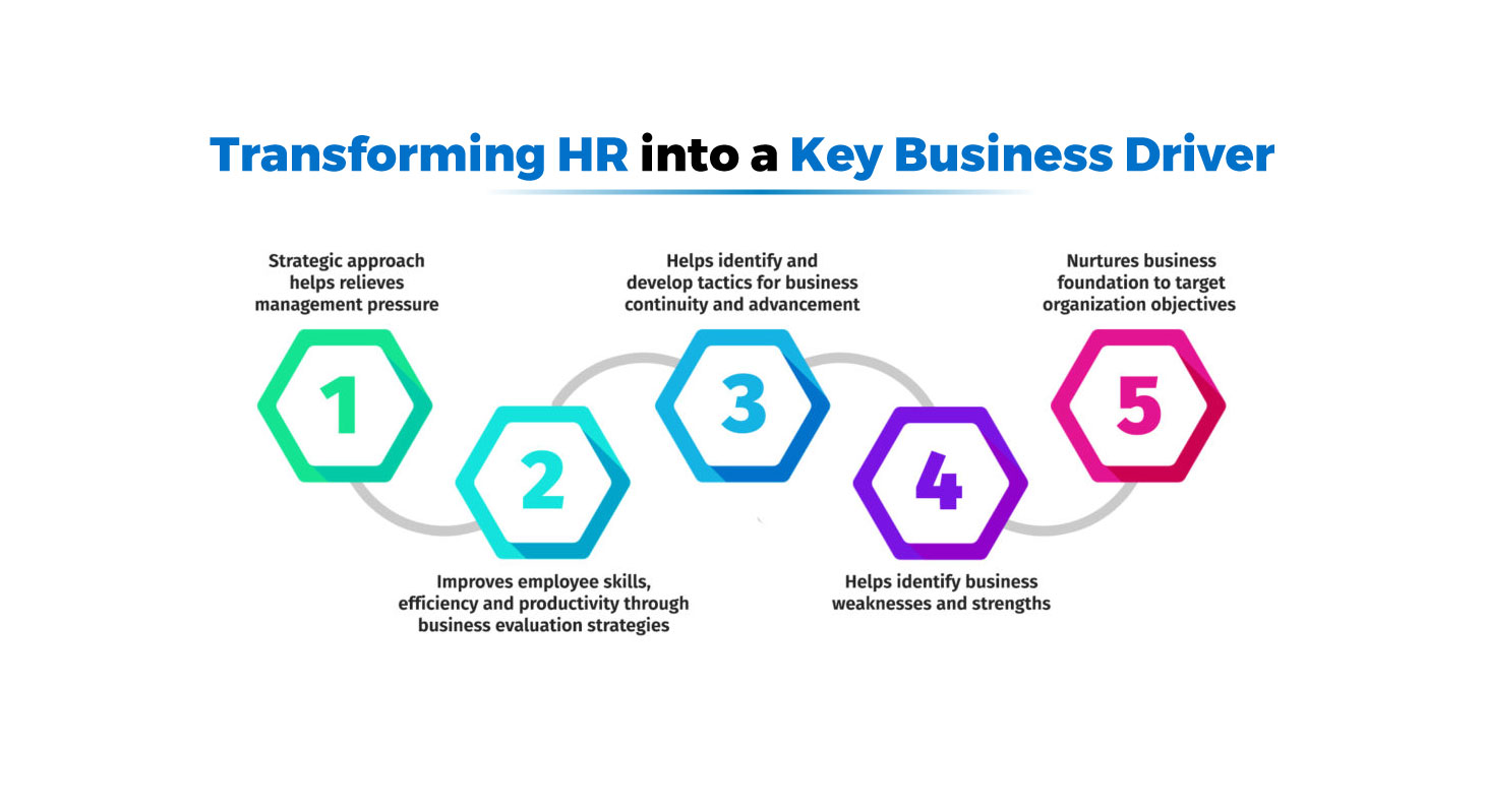 Transforming HR into a key business driver enhances organizational value by aligning talent strategies with business goals, fostering data-driven decision-making, improving workforce productivity, and creating a competitive advantage in dynamic markets.